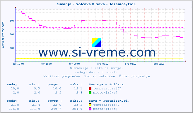 POVPREČJE :: Savinja - Solčava & Sava - Jesenice/Dol. :: temperatura | pretok | višina :: zadnji dan / 5 minut.