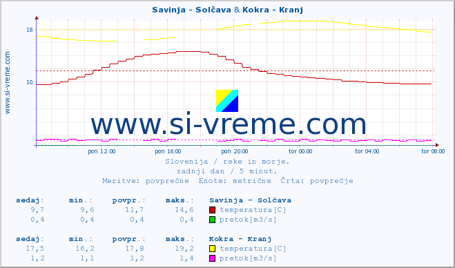 POVPREČJE :: Savinja - Solčava & Kokra - Kranj :: temperatura | pretok | višina :: zadnji dan / 5 minut.