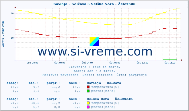 POVPREČJE :: Savinja - Solčava & Selška Sora - Železniki :: temperatura | pretok | višina :: zadnji dan / 5 minut.