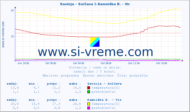 POVPREČJE :: Savinja - Solčava & Kamniška B. - Vir :: temperatura | pretok | višina :: zadnji dan / 5 minut.