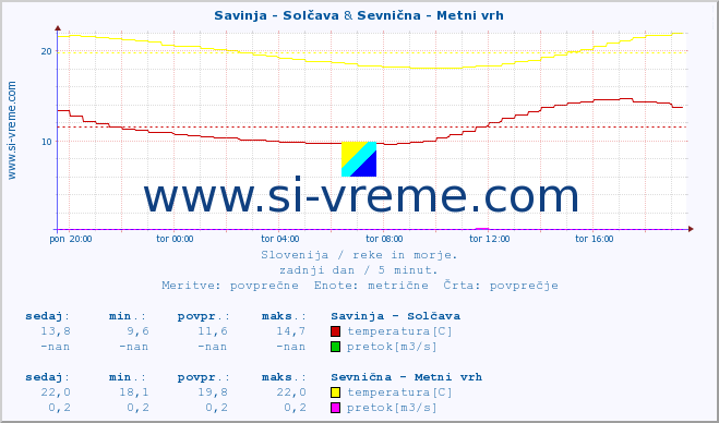 POVPREČJE :: Savinja - Solčava & Sevnična - Metni vrh :: temperatura | pretok | višina :: zadnji dan / 5 minut.