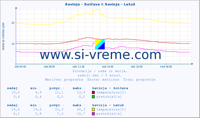 POVPREČJE :: Savinja - Solčava & Savinja - Letuš :: temperatura | pretok | višina :: zadnji dan / 5 minut.