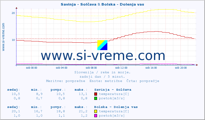 POVPREČJE :: Savinja - Solčava & Bolska - Dolenja vas :: temperatura | pretok | višina :: zadnji dan / 5 minut.
