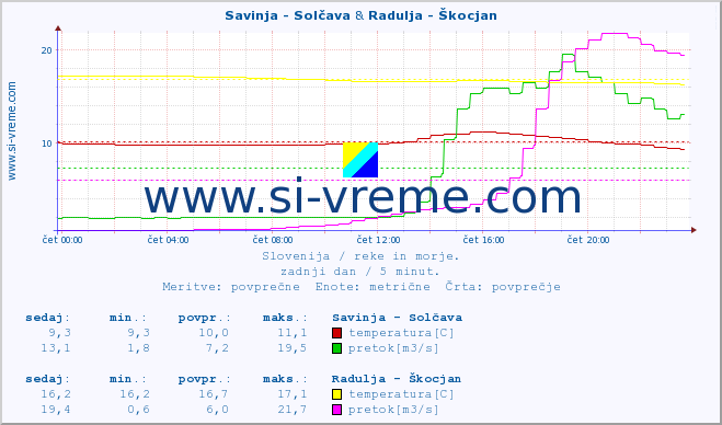 POVPREČJE :: Savinja - Solčava & Radulja - Škocjan :: temperatura | pretok | višina :: zadnji dan / 5 minut.