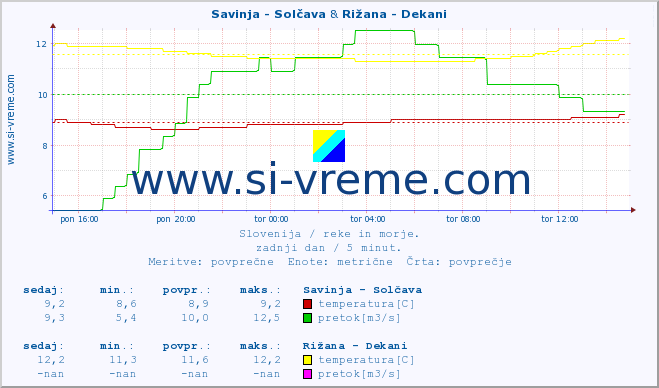 POVPREČJE :: Savinja - Solčava & Rižana - Dekani :: temperatura | pretok | višina :: zadnji dan / 5 minut.