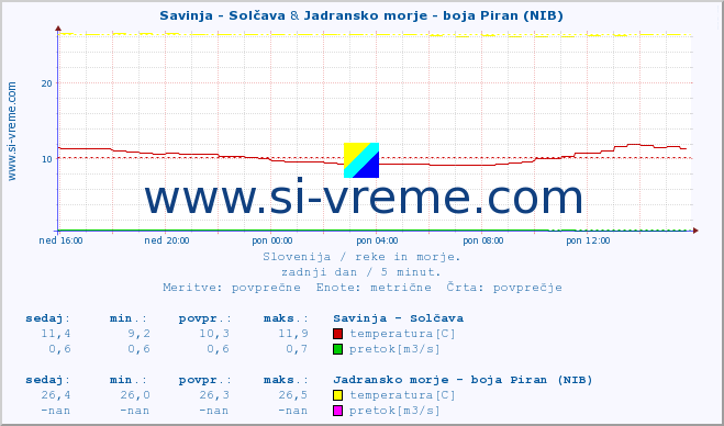POVPREČJE :: Savinja - Solčava & Jadransko morje - boja Piran (NIB) :: temperatura | pretok | višina :: zadnji dan / 5 minut.