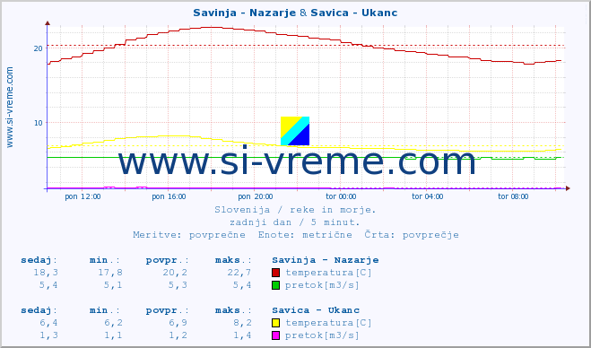 POVPREČJE :: Savinja - Nazarje & Savica - Ukanc :: temperatura | pretok | višina :: zadnji dan / 5 minut.