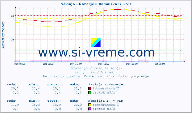 POVPREČJE :: Savinja - Nazarje & Kamniška B. - Vir :: temperatura | pretok | višina :: zadnji dan / 5 minut.