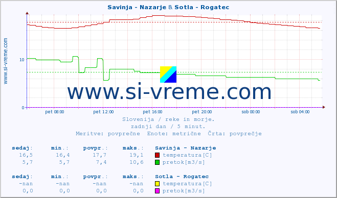 POVPREČJE :: Savinja - Nazarje & Sotla - Rogatec :: temperatura | pretok | višina :: zadnji dan / 5 minut.