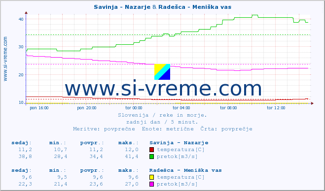 POVPREČJE :: Savinja - Nazarje & Radešca - Meniška vas :: temperatura | pretok | višina :: zadnji dan / 5 minut.