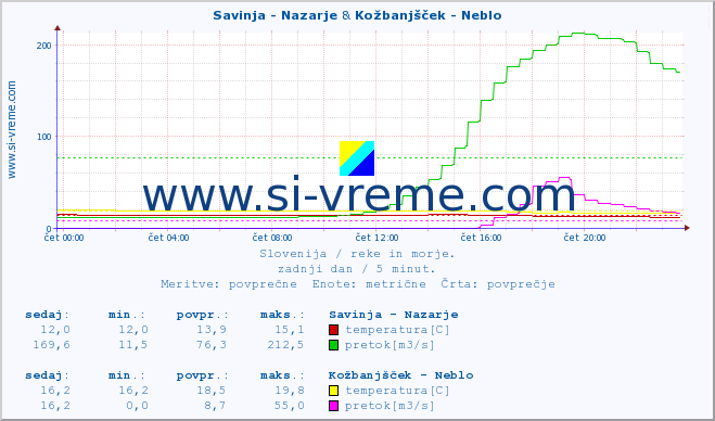 POVPREČJE :: Savinja - Nazarje & Kožbanjšček - Neblo :: temperatura | pretok | višina :: zadnji dan / 5 minut.