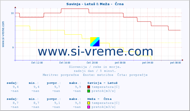 POVPREČJE :: Savinja - Letuš & Meža -  Črna :: temperatura | pretok | višina :: zadnji dan / 5 minut.