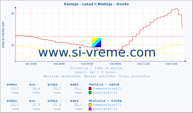 POVPREČJE :: Savinja - Letuš & Mislinja - Dovže :: temperatura | pretok | višina :: zadnji dan / 5 minut.