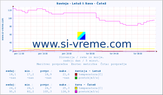 POVPREČJE :: Savinja - Letuš & Sava - Čatež :: temperatura | pretok | višina :: zadnji dan / 5 minut.