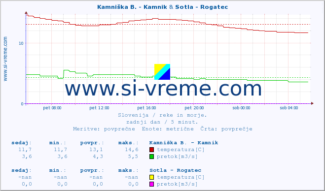 POVPREČJE :: Savinja - Letuš & Sotla - Rogatec :: temperatura | pretok | višina :: zadnji dan / 5 minut.