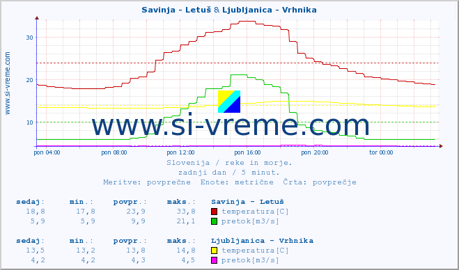POVPREČJE :: Savinja - Letuš & Ljubljanica - Vrhnika :: temperatura | pretok | višina :: zadnji dan / 5 minut.