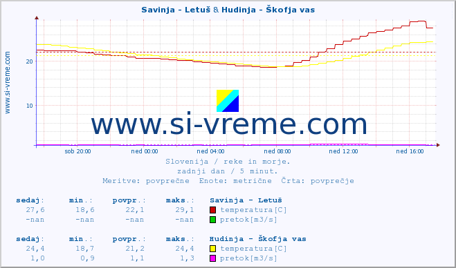 POVPREČJE :: Savinja - Letuš & Hudinja - Škofja vas :: temperatura | pretok | višina :: zadnji dan / 5 minut.