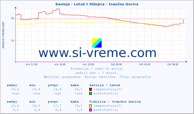 POVPREČJE :: Savinja - Letuš & Višnjica - Ivančna Gorica :: temperatura | pretok | višina :: zadnji dan / 5 minut.