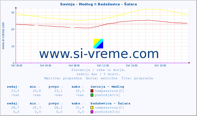 POVPREČJE :: Savinja - Medlog & Badaševica - Šalara :: temperatura | pretok | višina :: zadnji dan / 5 minut.