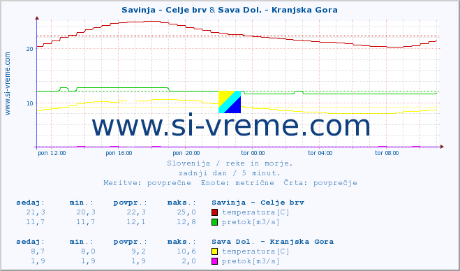 POVPREČJE :: Savinja - Celje brv & Sava Dol. - Kranjska Gora :: temperatura | pretok | višina :: zadnji dan / 5 minut.