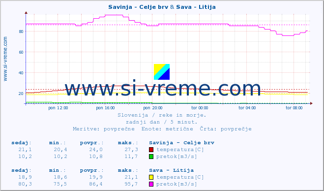 POVPREČJE :: Savinja - Celje brv & Sava - Litija :: temperatura | pretok | višina :: zadnji dan / 5 minut.