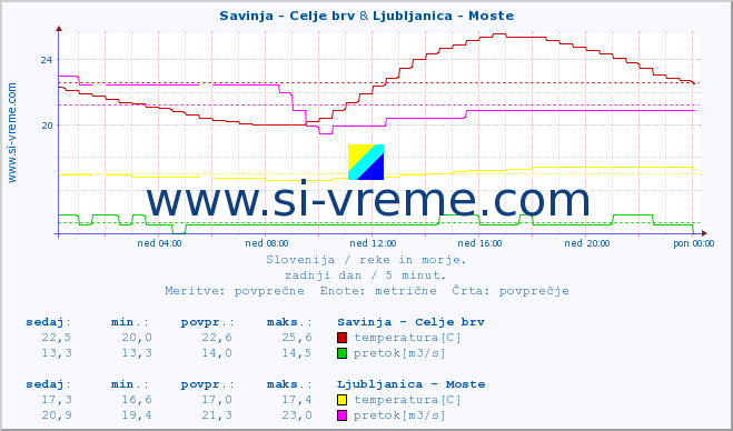 POVPREČJE :: Savinja - Celje brv & Ljubljanica - Moste :: temperatura | pretok | višina :: zadnji dan / 5 minut.