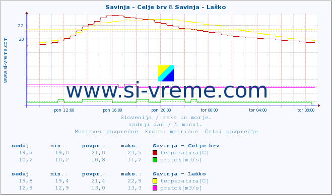 POVPREČJE :: Savinja - Celje brv & Savinja - Laško :: temperatura | pretok | višina :: zadnji dan / 5 minut.