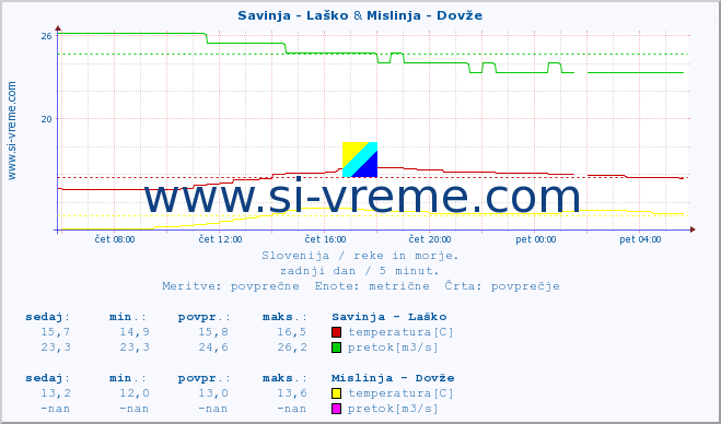 POVPREČJE :: Savinja - Laško & Mislinja - Dovže :: temperatura | pretok | višina :: zadnji dan / 5 minut.