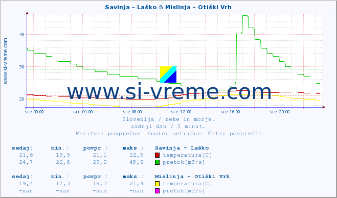 POVPREČJE :: Savinja - Laško & Mislinja - Otiški Vrh :: temperatura | pretok | višina :: zadnji dan / 5 minut.