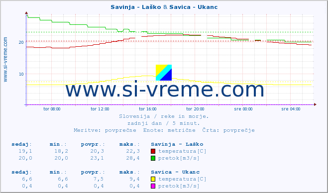 POVPREČJE :: Savinja - Laško & Savica - Ukanc :: temperatura | pretok | višina :: zadnji dan / 5 minut.