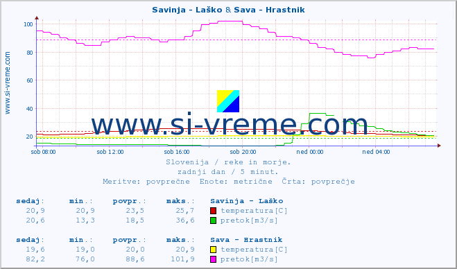POVPREČJE :: Savinja - Laško & Sava - Hrastnik :: temperatura | pretok | višina :: zadnji dan / 5 minut.