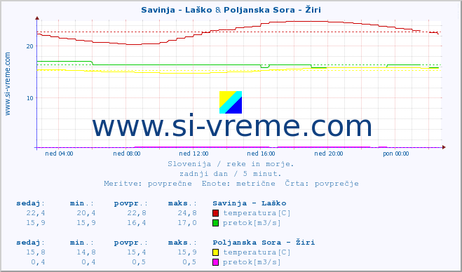 POVPREČJE :: Savinja - Laško & Poljanska Sora - Žiri :: temperatura | pretok | višina :: zadnji dan / 5 minut.
