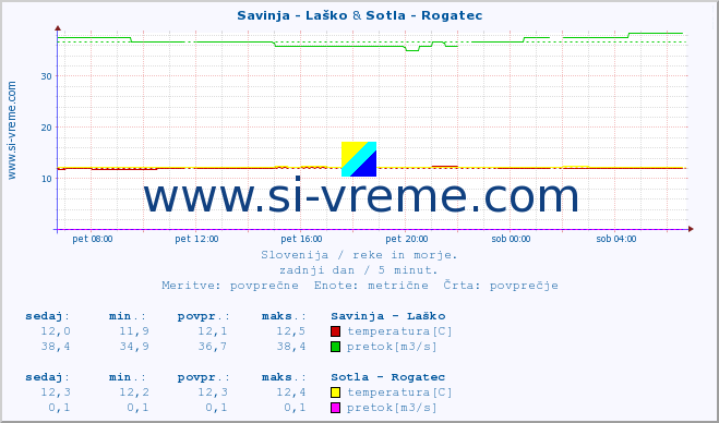 POVPREČJE :: Savinja - Laško & Sotla - Rogatec :: temperatura | pretok | višina :: zadnji dan / 5 minut.