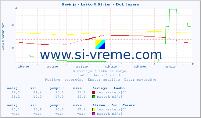 POVPREČJE :: Savinja - Laško & Stržen - Dol. Jezero :: temperatura | pretok | višina :: zadnji dan / 5 minut.