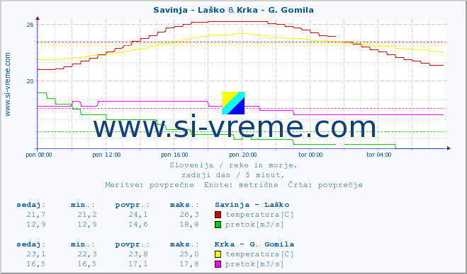 POVPREČJE :: Savinja - Laško & Krka - G. Gomila :: temperatura | pretok | višina :: zadnji dan / 5 minut.