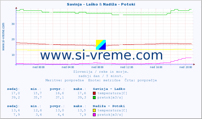 POVPREČJE :: Savinja - Laško & Nadiža - Potoki :: temperatura | pretok | višina :: zadnji dan / 5 minut.