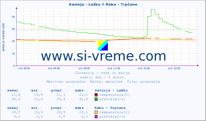 POVPREČJE :: Savinja - Laško & Reka - Trpčane :: temperatura | pretok | višina :: zadnji dan / 5 minut.