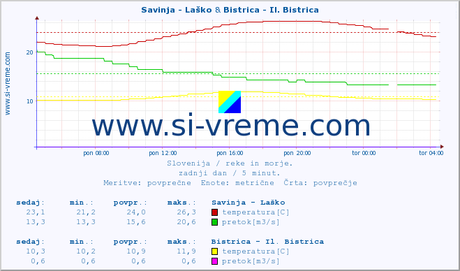 POVPREČJE :: Savinja - Laško & Bistrica - Il. Bistrica :: temperatura | pretok | višina :: zadnji dan / 5 minut.