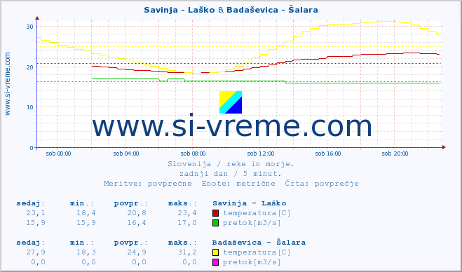 POVPREČJE :: Savinja - Laško & Badaševica - Šalara :: temperatura | pretok | višina :: zadnji dan / 5 minut.