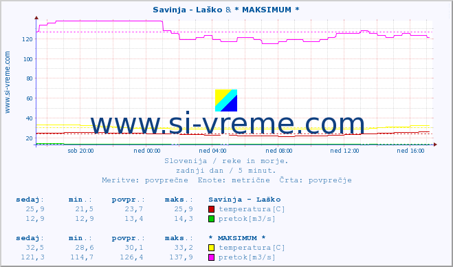 POVPREČJE :: Savinja - Laško & * MAKSIMUM * :: temperatura | pretok | višina :: zadnji dan / 5 minut.