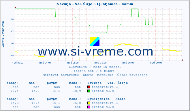 POVPREČJE :: Savinja - Vel. Širje & Ljubljanica - Kamin :: temperatura | pretok | višina :: zadnji dan / 5 minut.