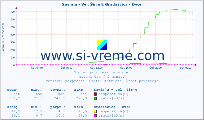 POVPREČJE :: Savinja - Vel. Širje & Gradaščica - Dvor :: temperatura | pretok | višina :: zadnji dan / 5 minut.