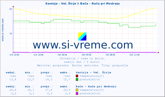 POVPREČJE :: Savinja - Vel. Širje & Bača - Bača pri Modreju :: temperatura | pretok | višina :: zadnji dan / 5 minut.