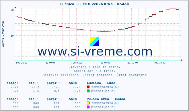 POVPREČJE :: Lučnica - Luče & Velika Krka - Hodoš :: temperatura | pretok | višina :: zadnji dan / 5 minut.