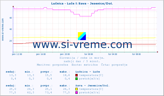 POVPREČJE :: Lučnica - Luče & Sava - Jesenice/Dol. :: temperatura | pretok | višina :: zadnji dan / 5 minut.