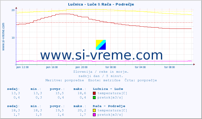 POVPREČJE :: Lučnica - Luče & Rača - Podrečje :: temperatura | pretok | višina :: zadnji dan / 5 minut.