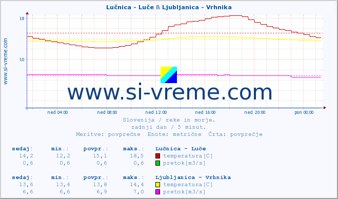 POVPREČJE :: Lučnica - Luče & Ljubljanica - Vrhnika :: temperatura | pretok | višina :: zadnji dan / 5 minut.