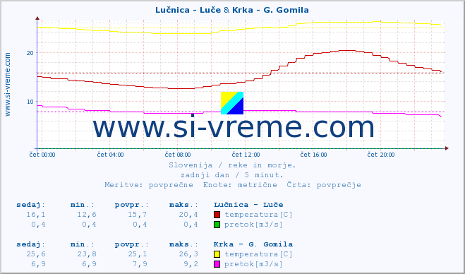 POVPREČJE :: Lučnica - Luče & Krka - G. Gomila :: temperatura | pretok | višina :: zadnji dan / 5 minut.