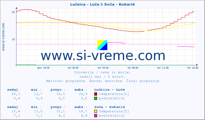 POVPREČJE :: Lučnica - Luče & Soča - Kobarid :: temperatura | pretok | višina :: zadnji dan / 5 minut.