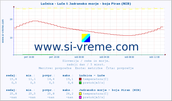 POVPREČJE :: Lučnica - Luče & Jadransko morje - boja Piran (NIB) :: temperatura | pretok | višina :: zadnji dan / 5 minut.